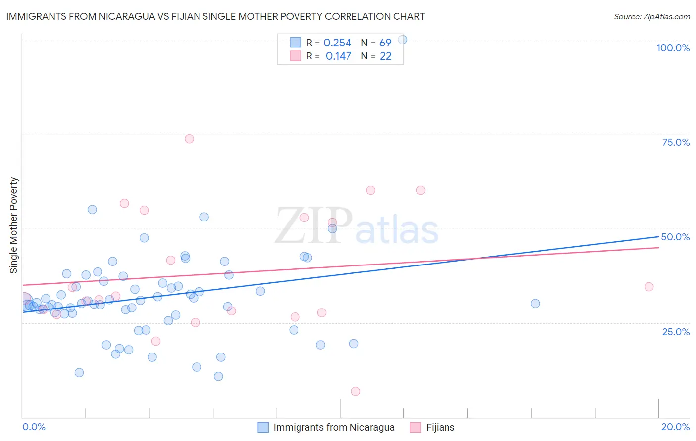 Immigrants from Nicaragua vs Fijian Single Mother Poverty