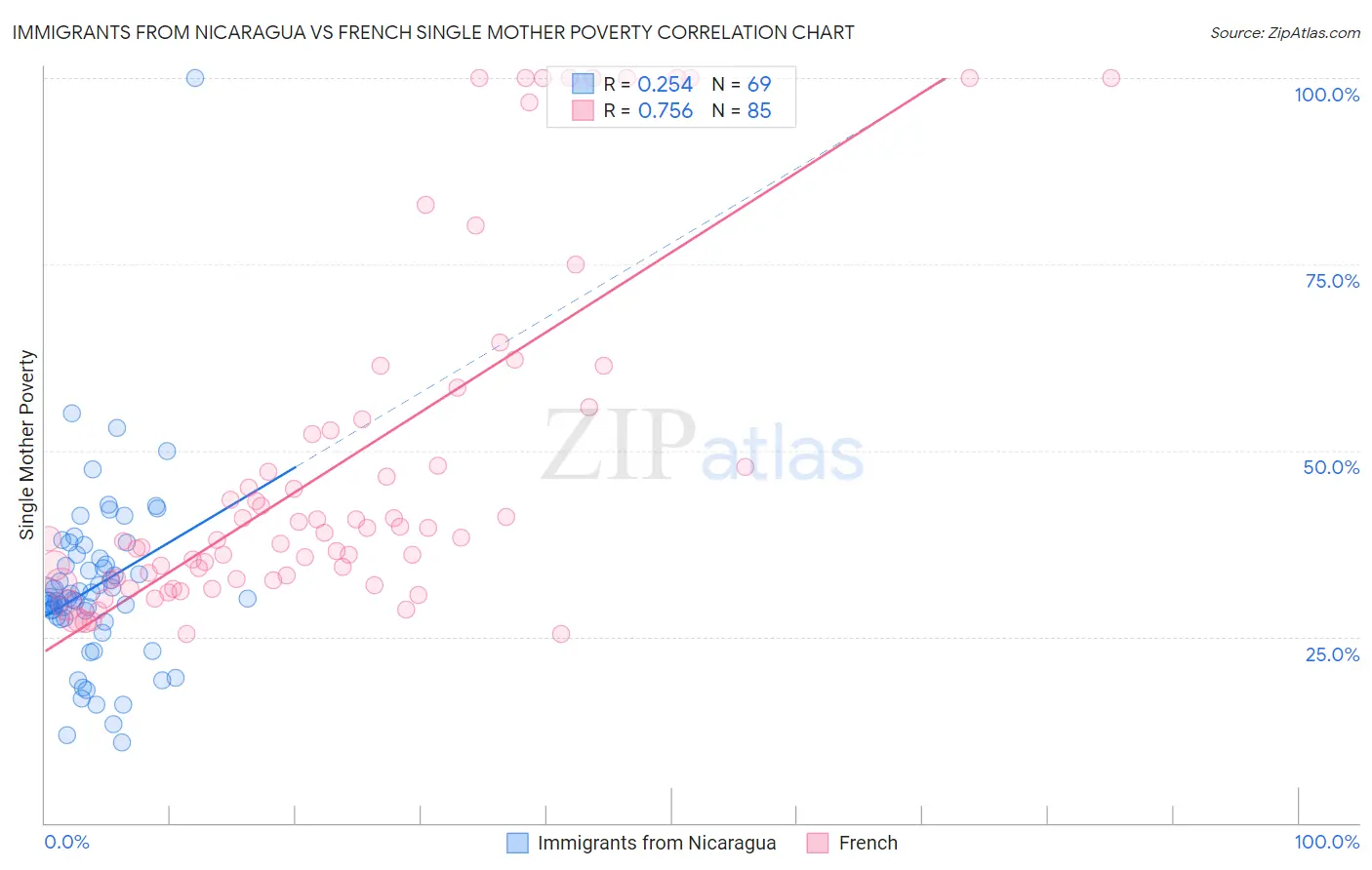 Immigrants from Nicaragua vs French Single Mother Poverty