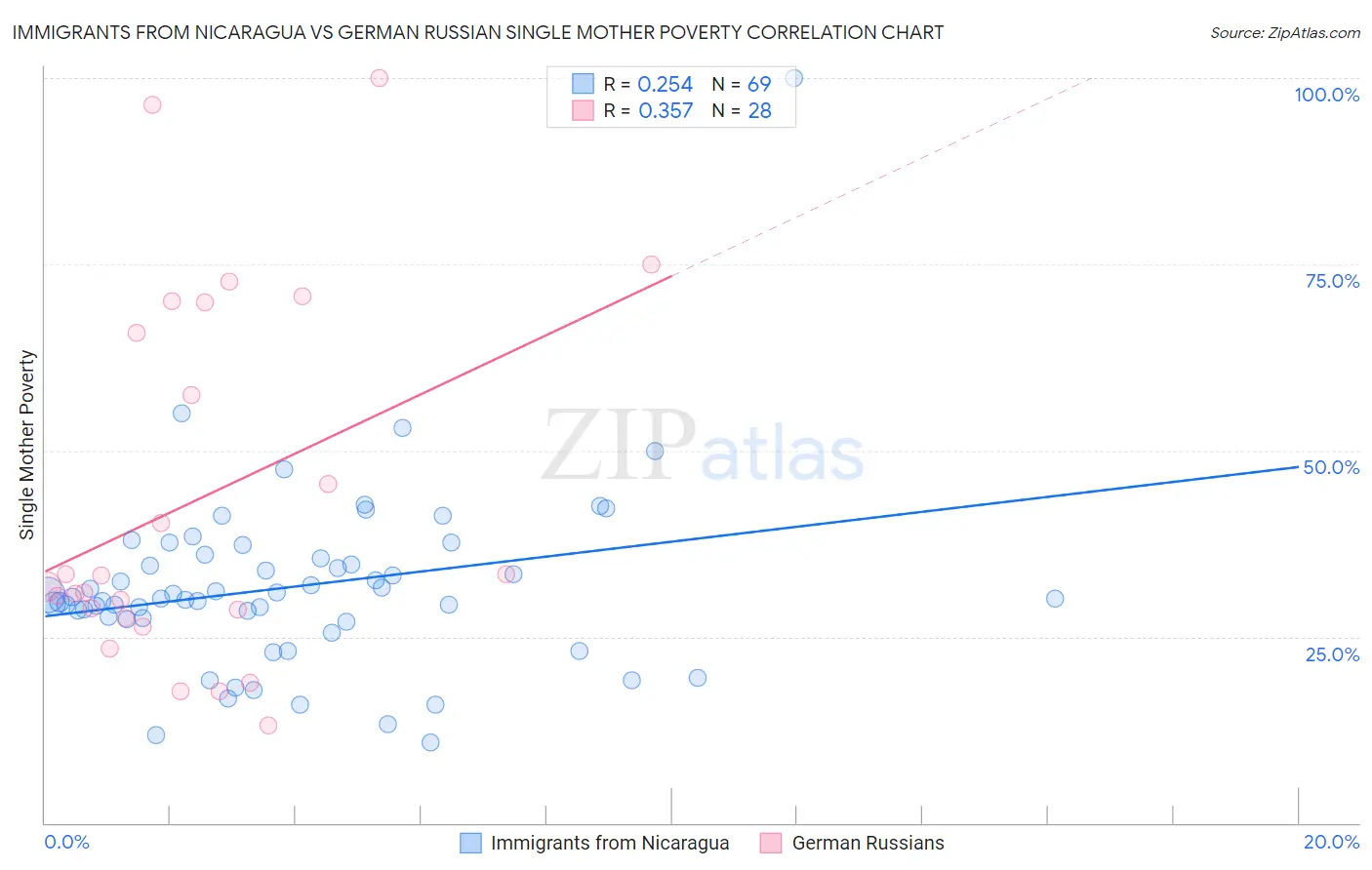 Immigrants from Nicaragua vs German Russian Single Mother Poverty