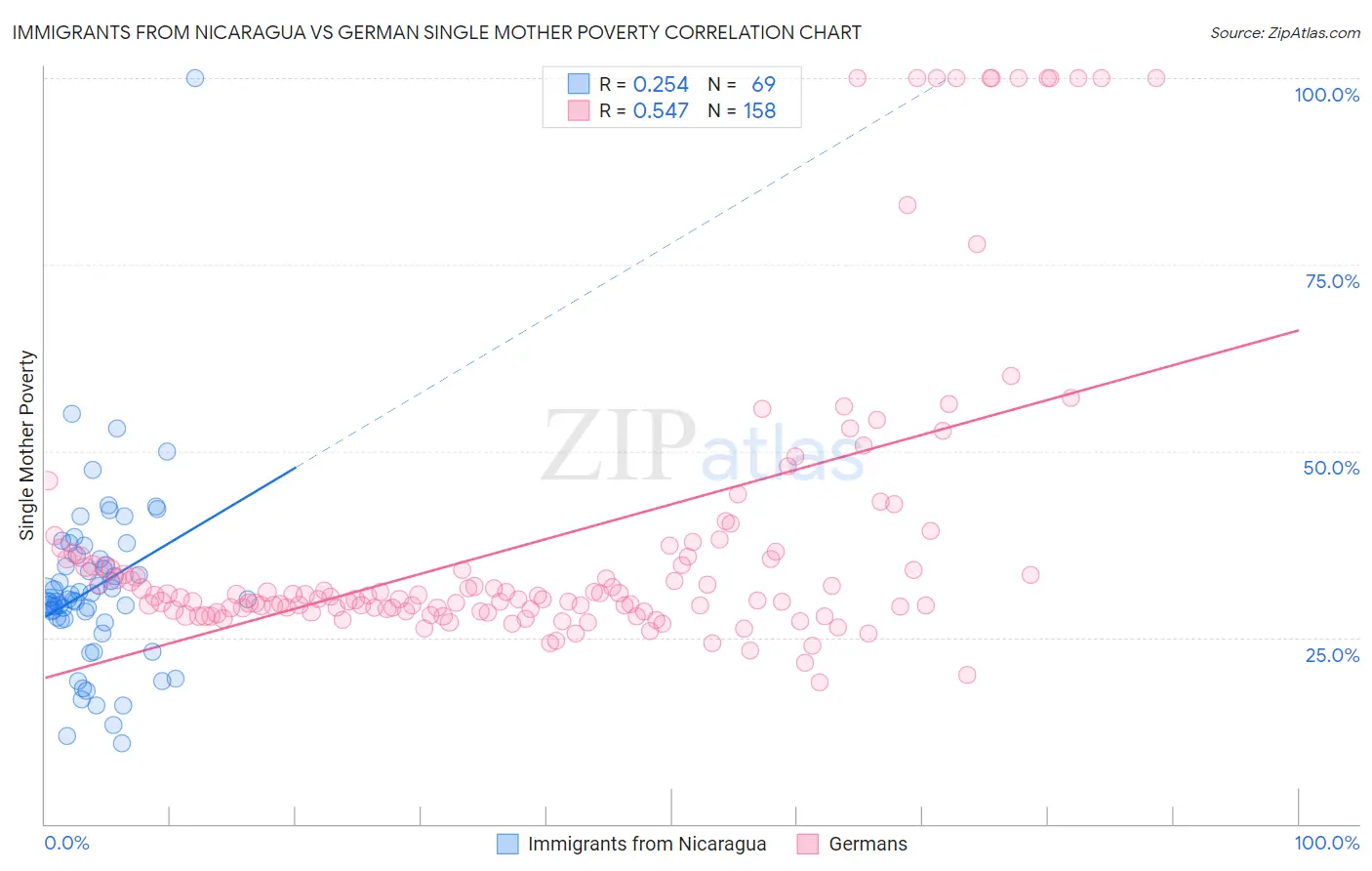 Immigrants from Nicaragua vs German Single Mother Poverty