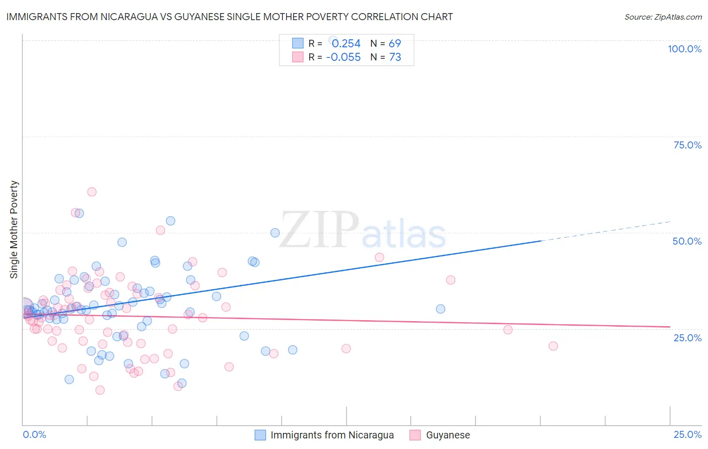 Immigrants from Nicaragua vs Guyanese Single Mother Poverty