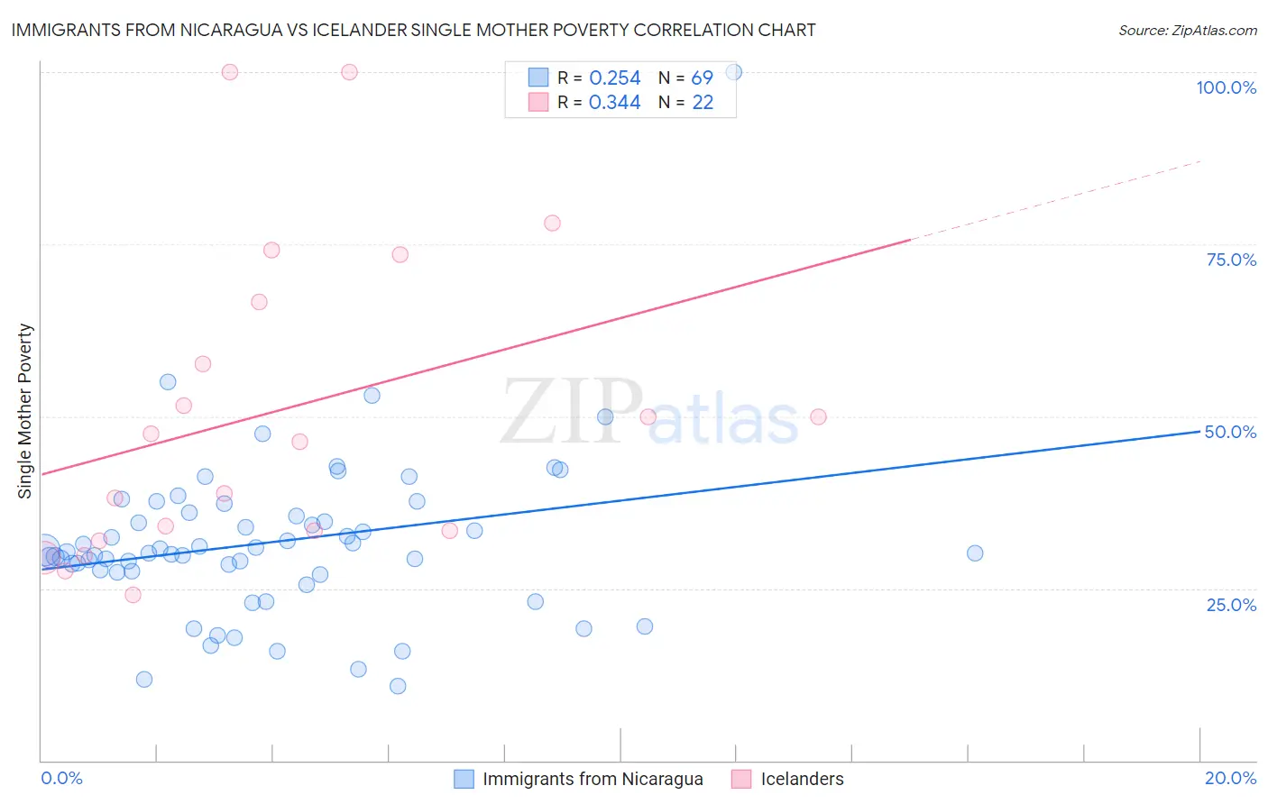 Immigrants from Nicaragua vs Icelander Single Mother Poverty