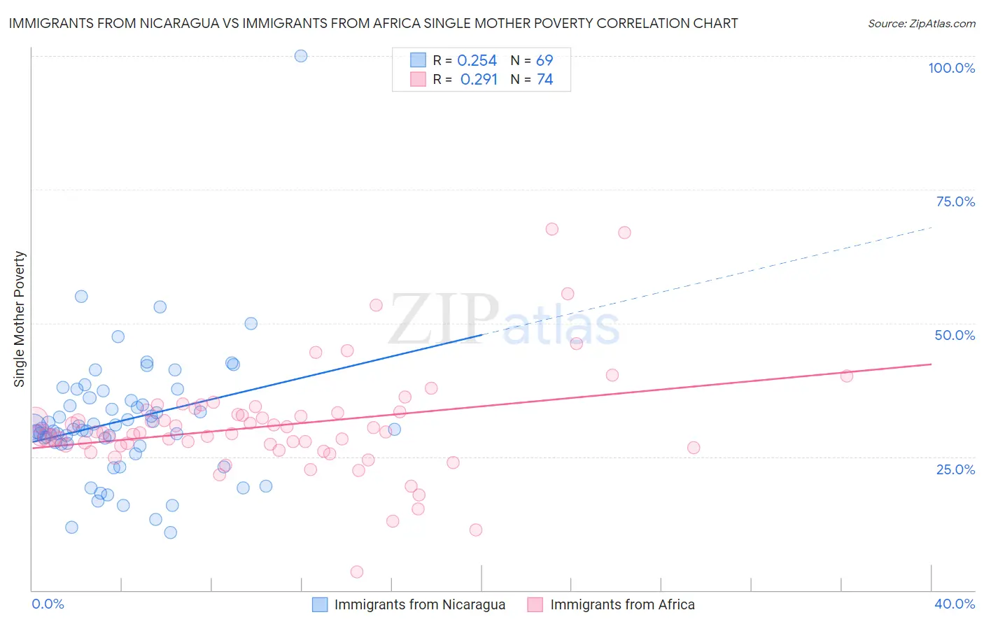 Immigrants from Nicaragua vs Immigrants from Africa Single Mother Poverty