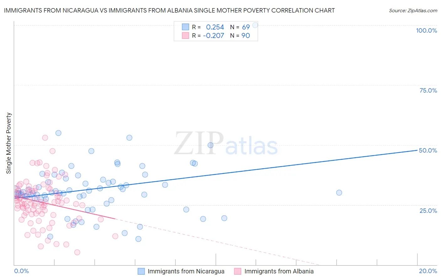 Immigrants from Nicaragua vs Immigrants from Albania Single Mother Poverty