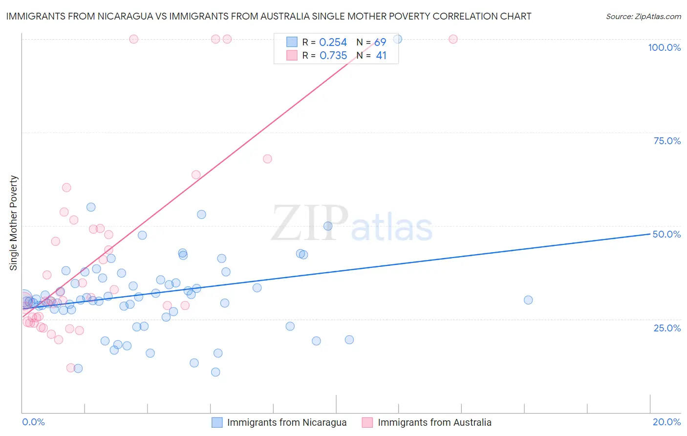 Immigrants from Nicaragua vs Immigrants from Australia Single Mother Poverty