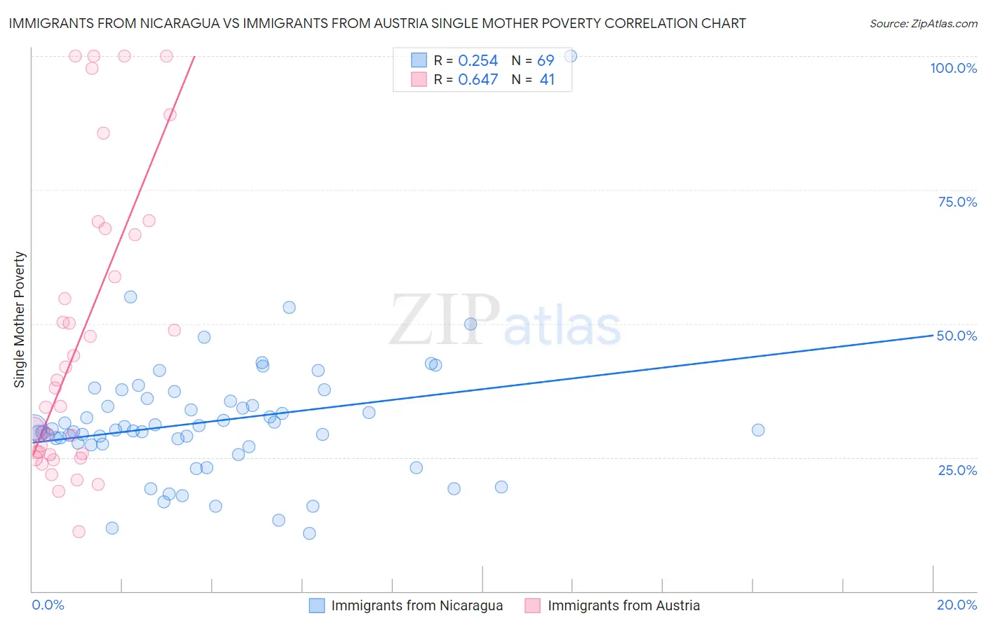 Immigrants from Nicaragua vs Immigrants from Austria Single Mother Poverty