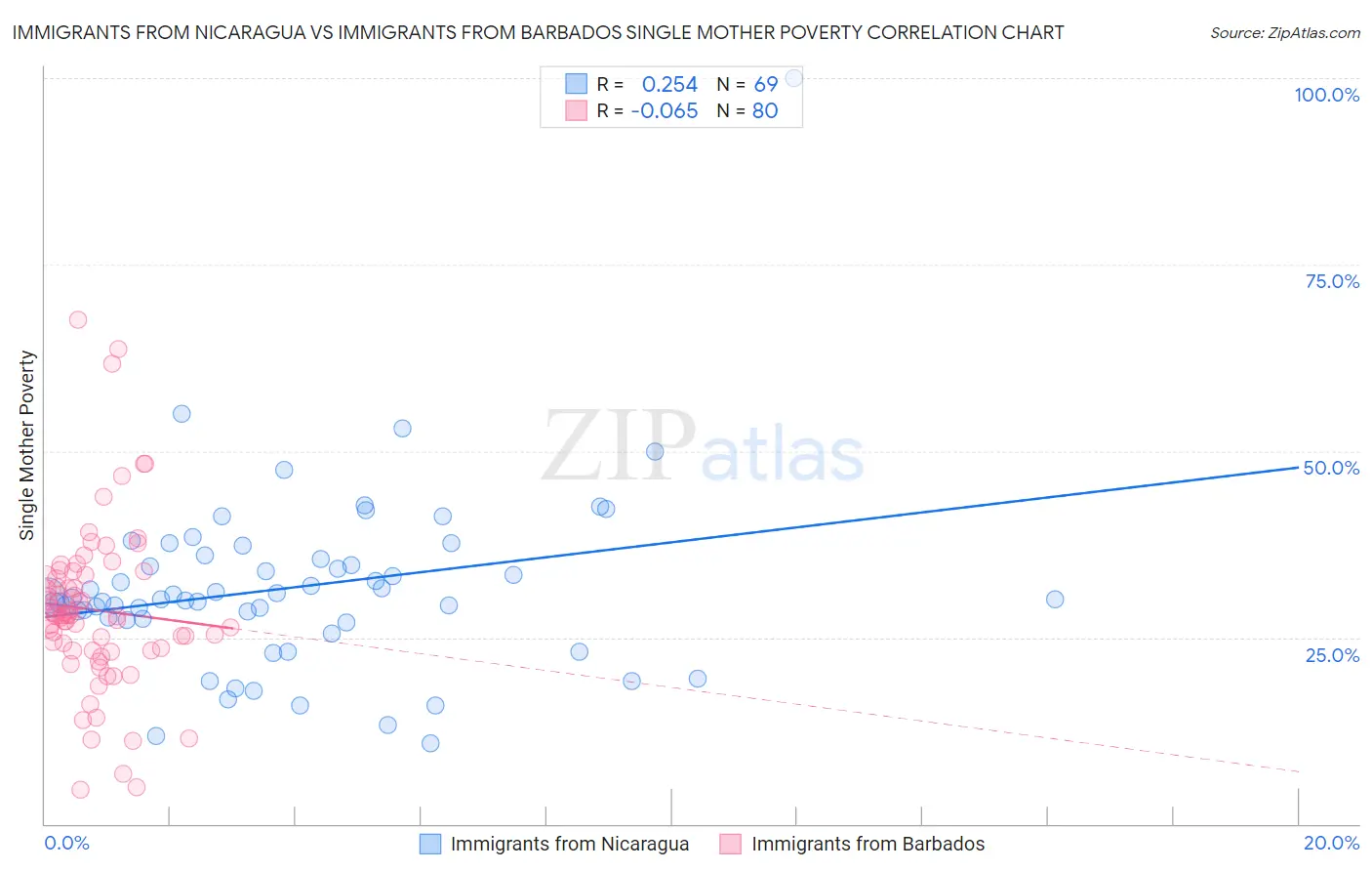 Immigrants from Nicaragua vs Immigrants from Barbados Single Mother Poverty