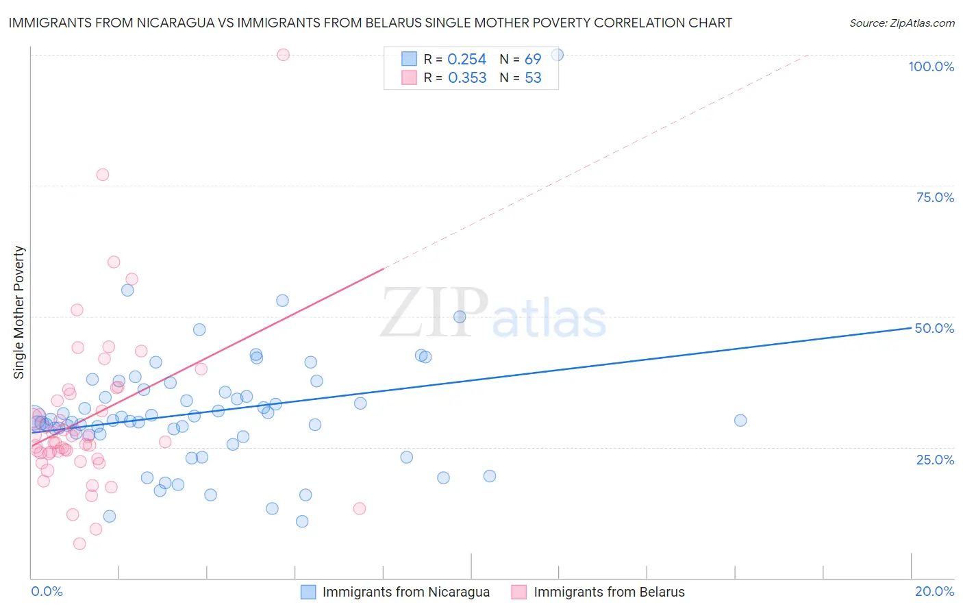 Immigrants from Nicaragua vs Immigrants from Belarus Single Mother Poverty