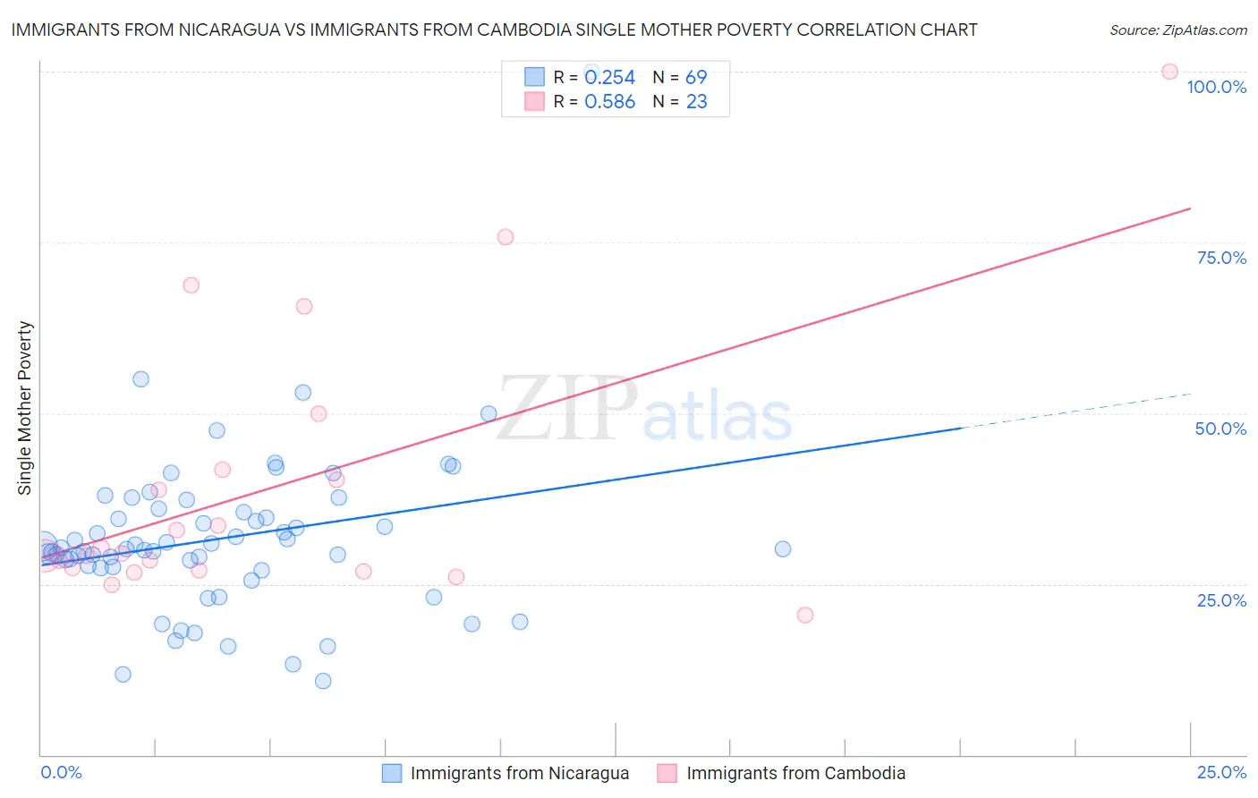 Immigrants from Nicaragua vs Immigrants from Cambodia Single Mother Poverty