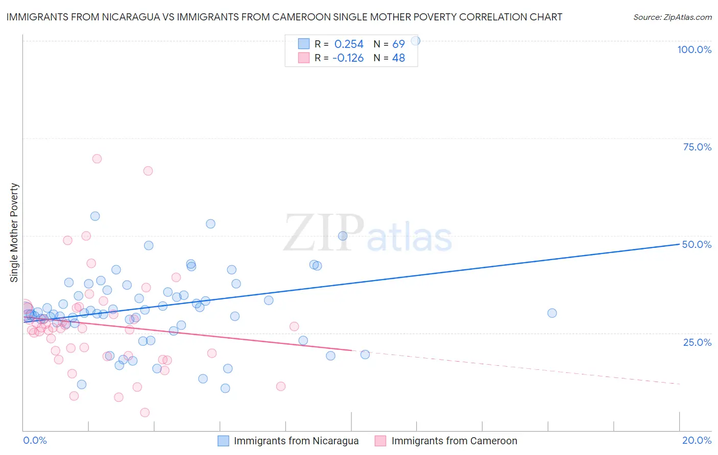 Immigrants from Nicaragua vs Immigrants from Cameroon Single Mother Poverty