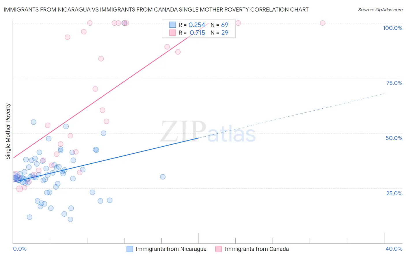 Immigrants from Nicaragua vs Immigrants from Canada Single Mother Poverty