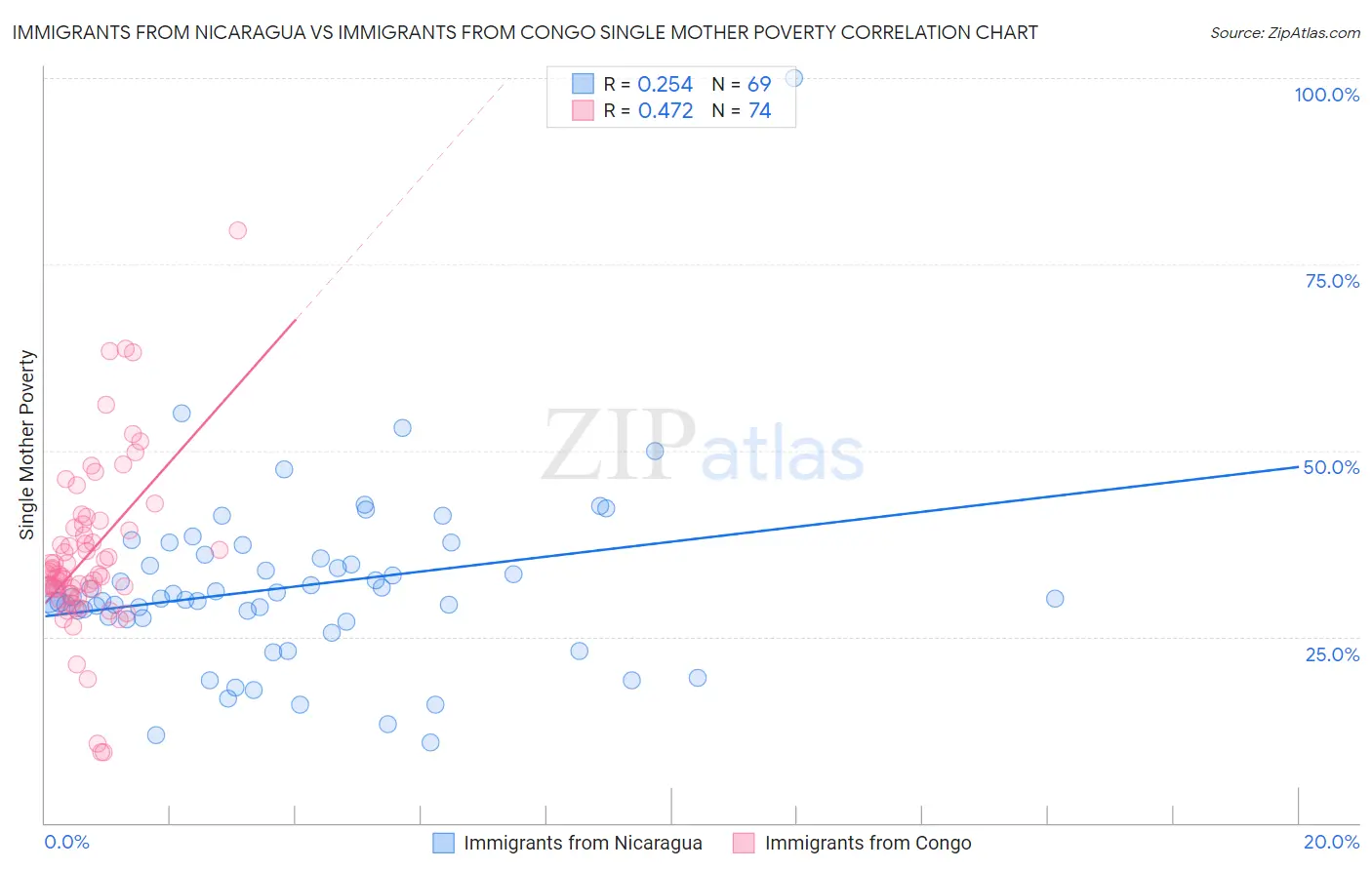 Immigrants from Nicaragua vs Immigrants from Congo Single Mother Poverty