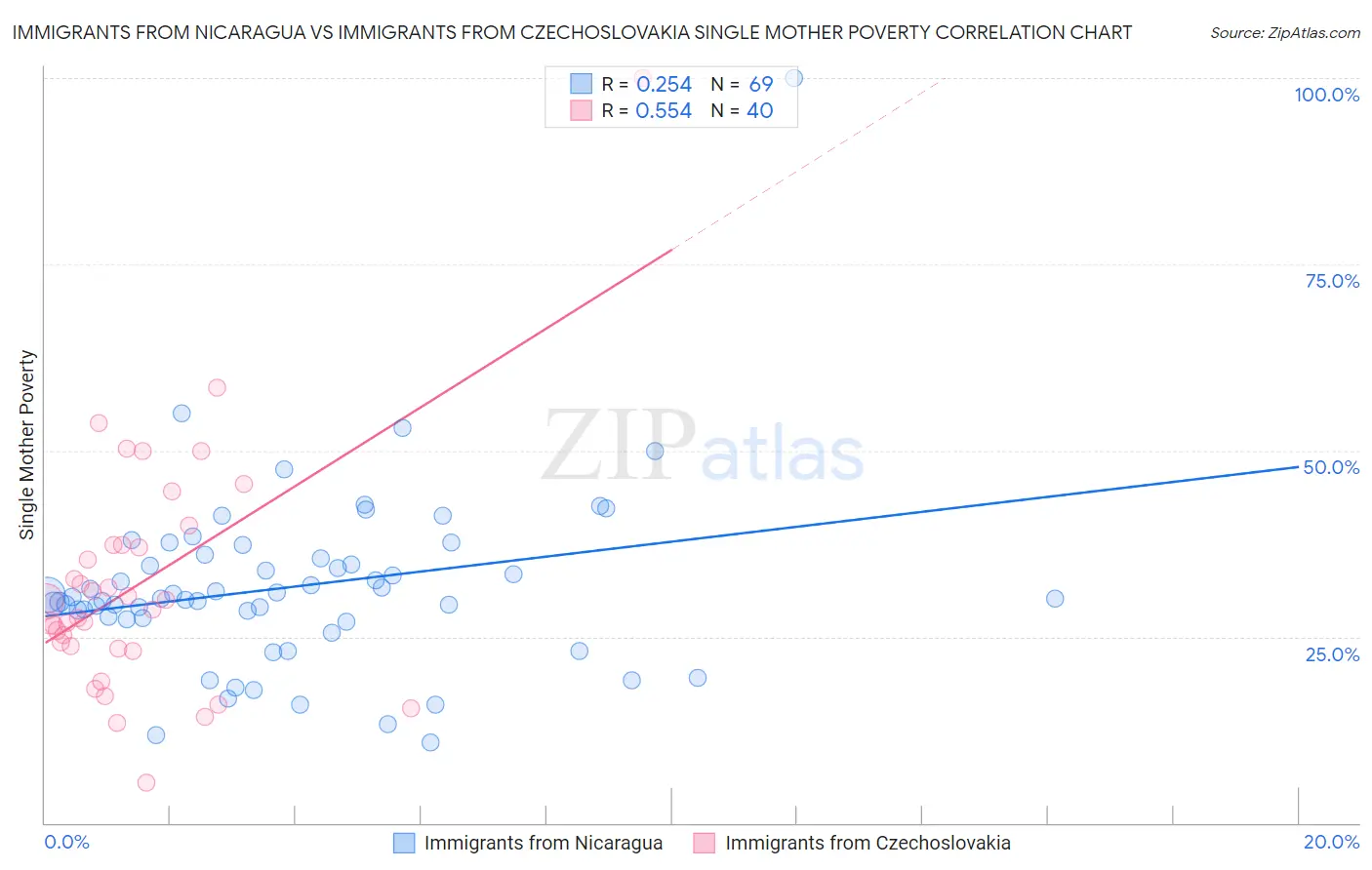 Immigrants from Nicaragua vs Immigrants from Czechoslovakia Single Mother Poverty