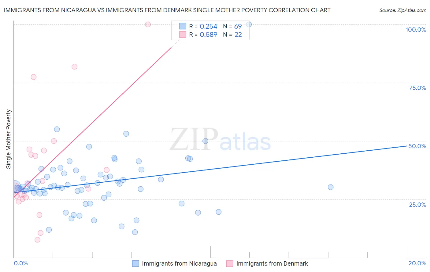 Immigrants from Nicaragua vs Immigrants from Denmark Single Mother Poverty