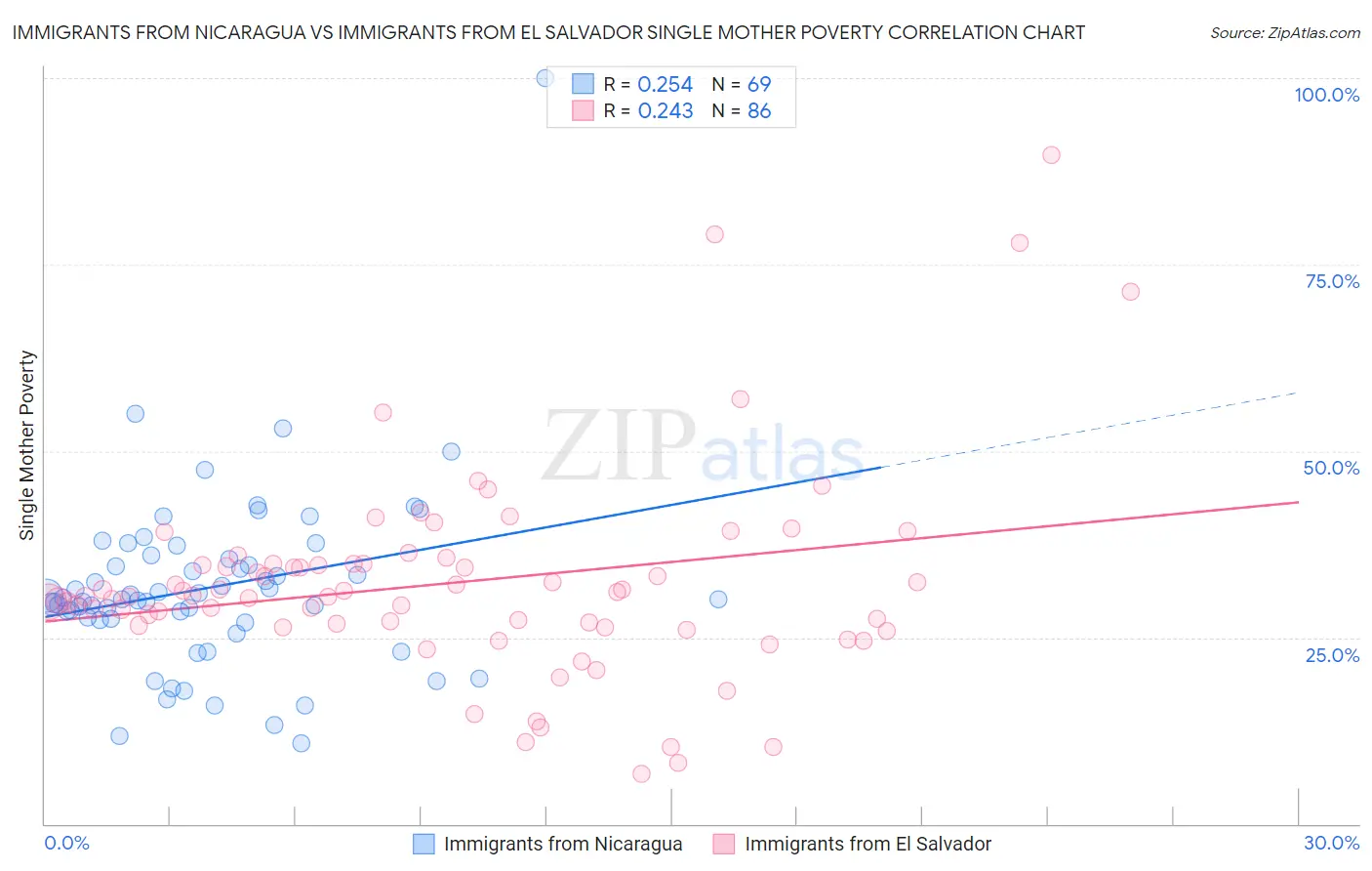 Immigrants from Nicaragua vs Immigrants from El Salvador Single Mother Poverty