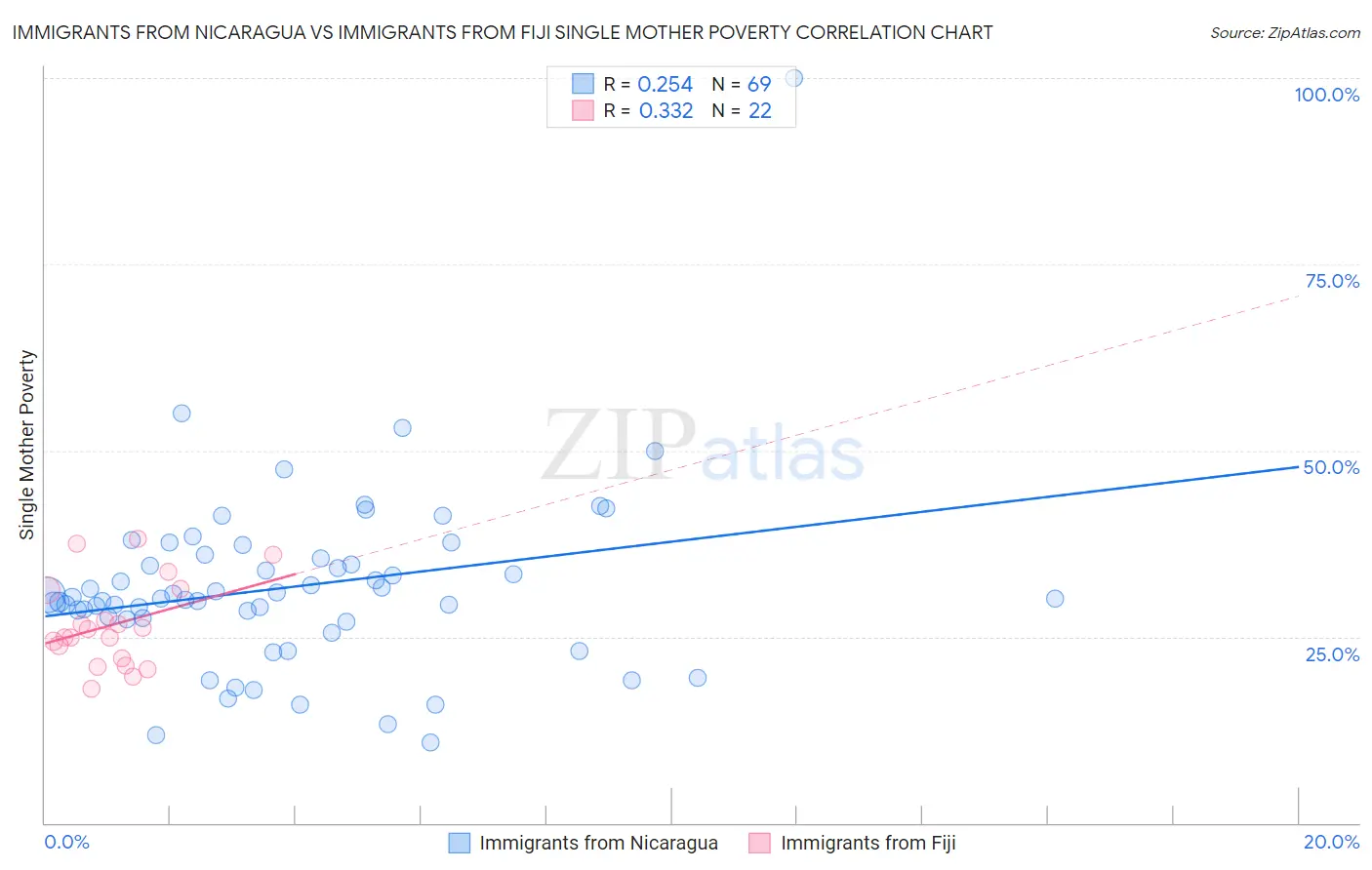 Immigrants from Nicaragua vs Immigrants from Fiji Single Mother Poverty