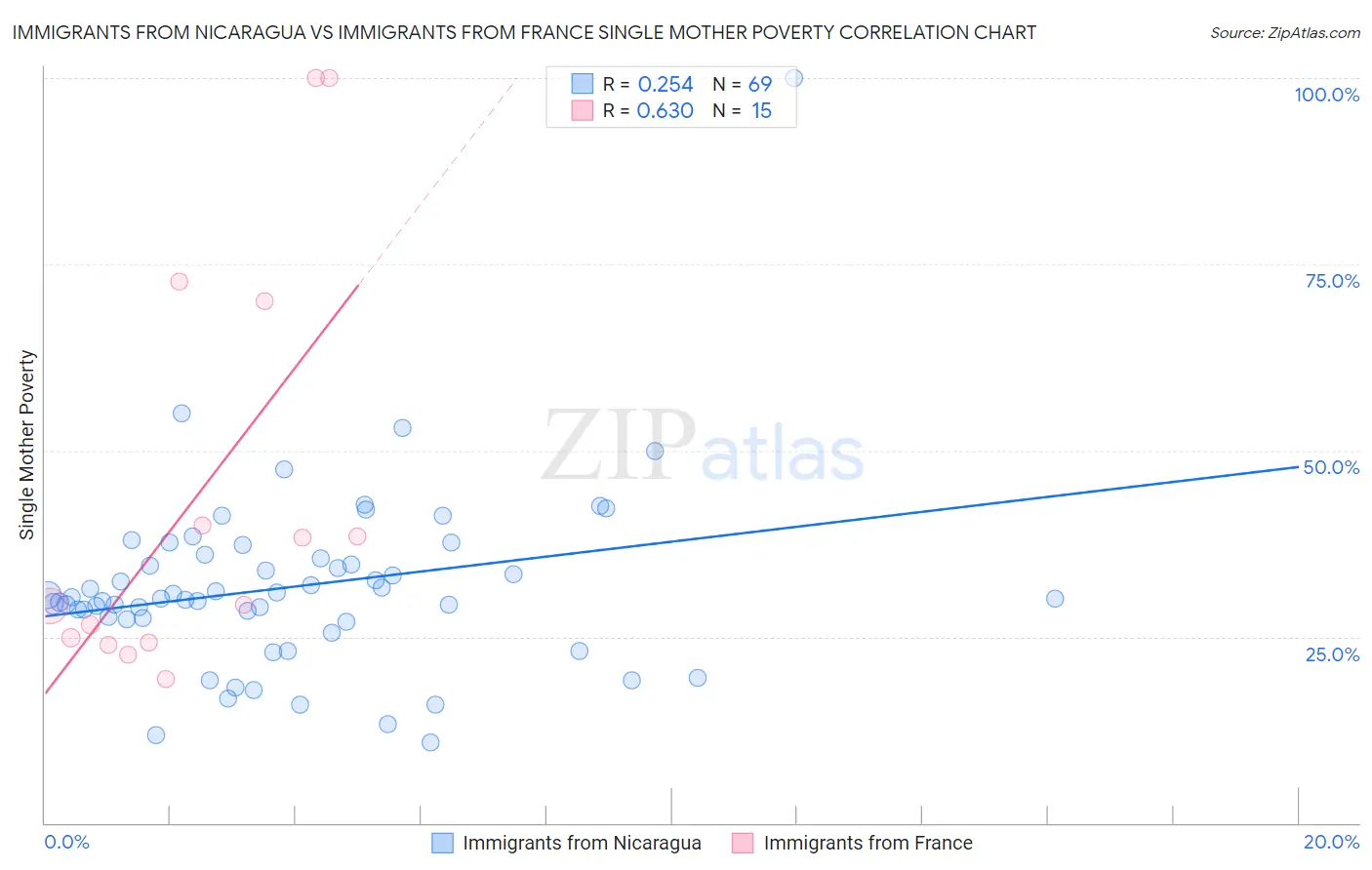 Immigrants from Nicaragua vs Immigrants from France Single Mother Poverty