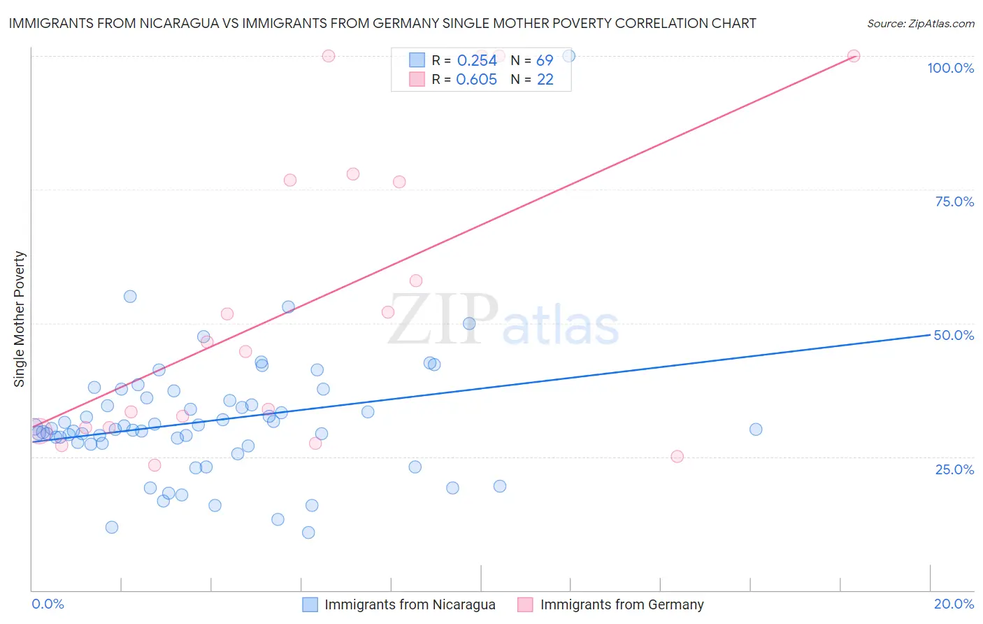 Immigrants from Nicaragua vs Immigrants from Germany Single Mother Poverty