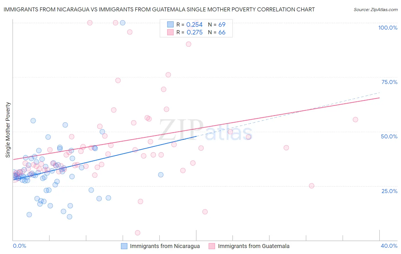 Immigrants from Nicaragua vs Immigrants from Guatemala Single Mother Poverty