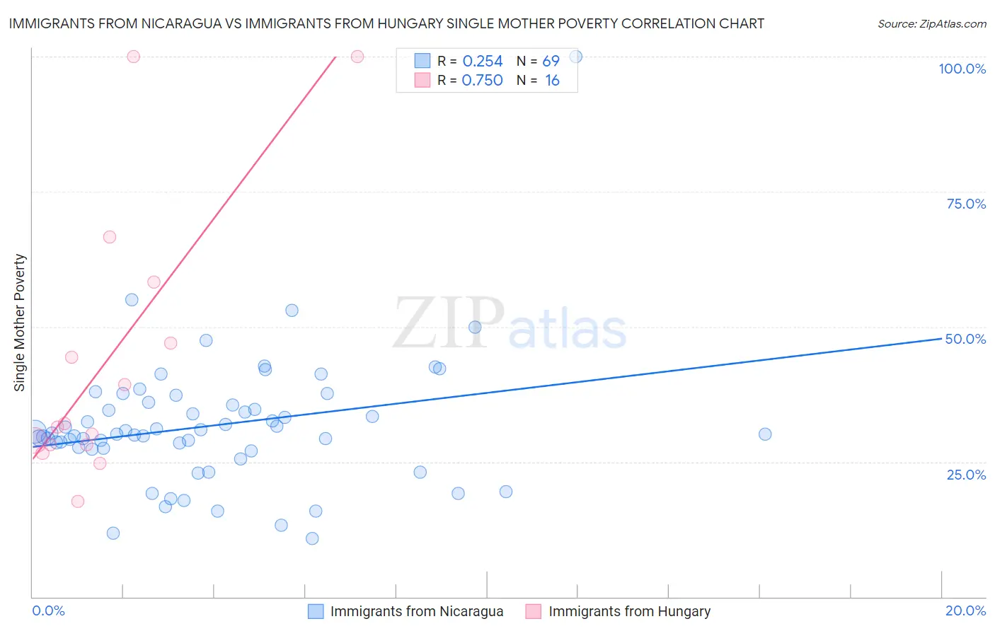 Immigrants from Nicaragua vs Immigrants from Hungary Single Mother Poverty