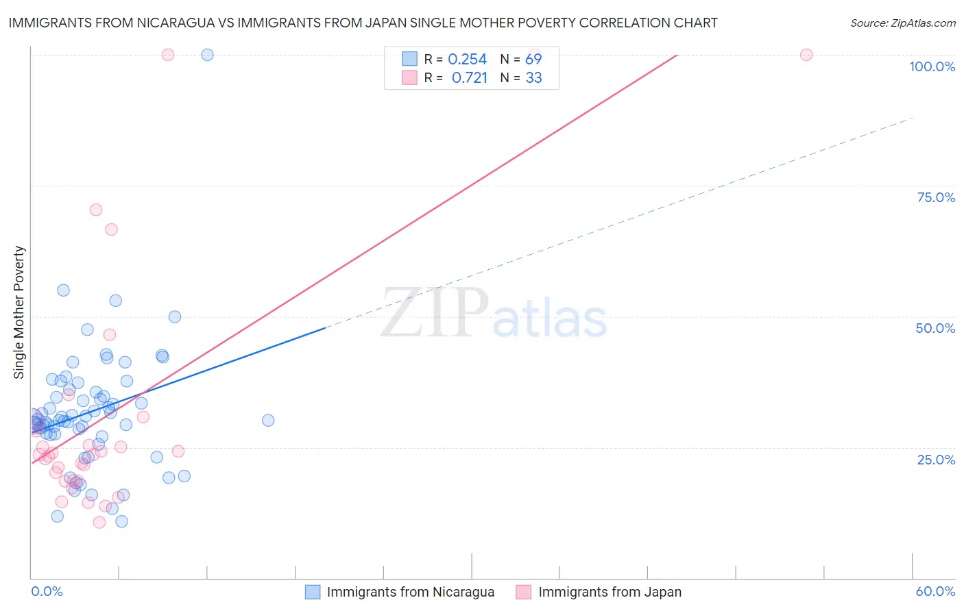 Immigrants from Nicaragua vs Immigrants from Japan Single Mother Poverty