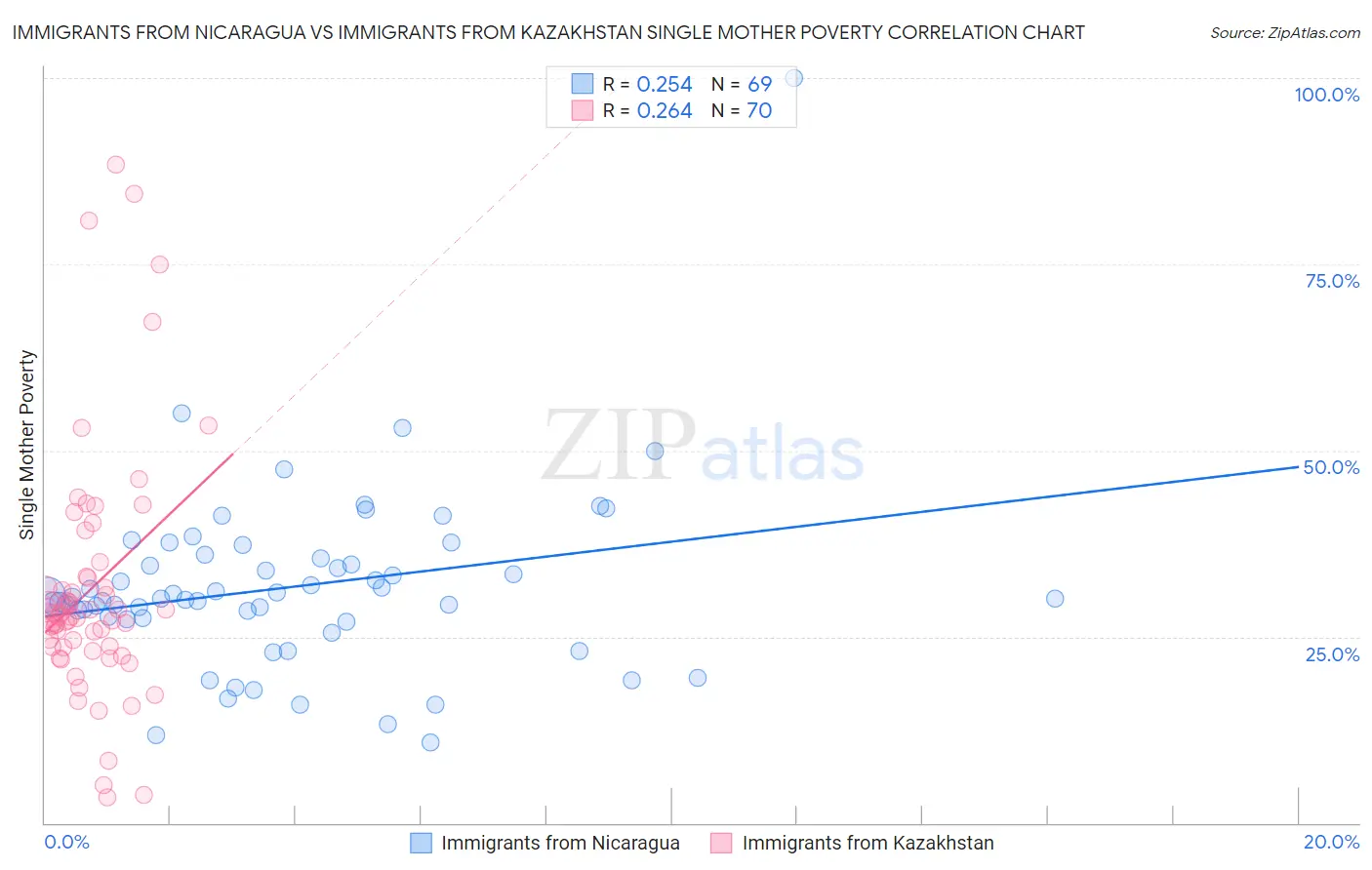 Immigrants from Nicaragua vs Immigrants from Kazakhstan Single Mother Poverty