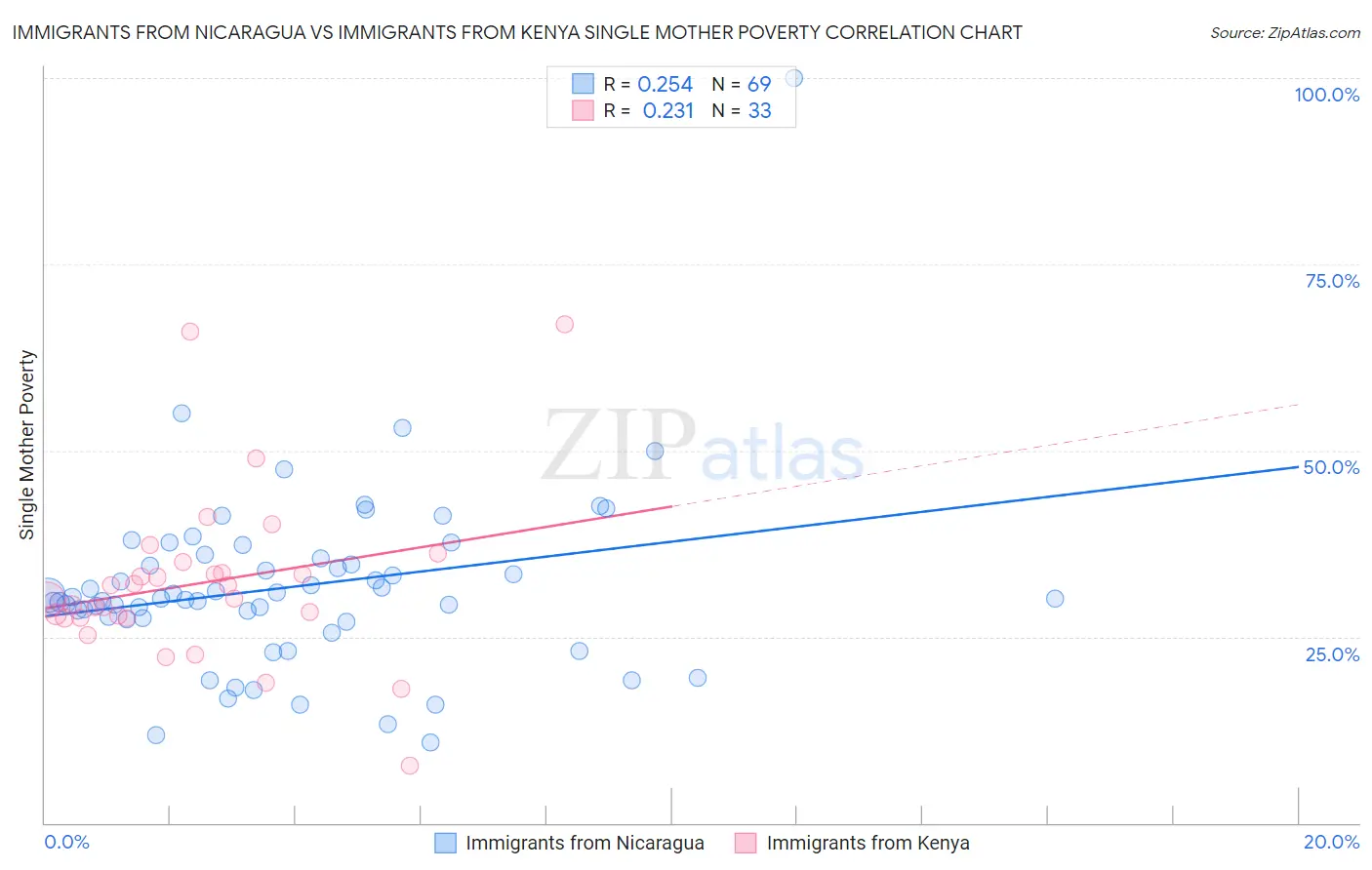 Immigrants from Nicaragua vs Immigrants from Kenya Single Mother Poverty