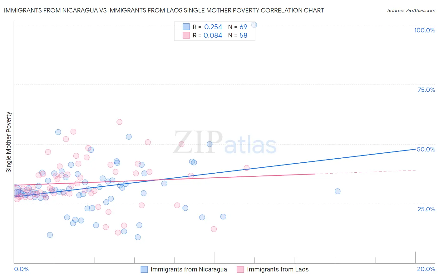 Immigrants from Nicaragua vs Immigrants from Laos Single Mother Poverty