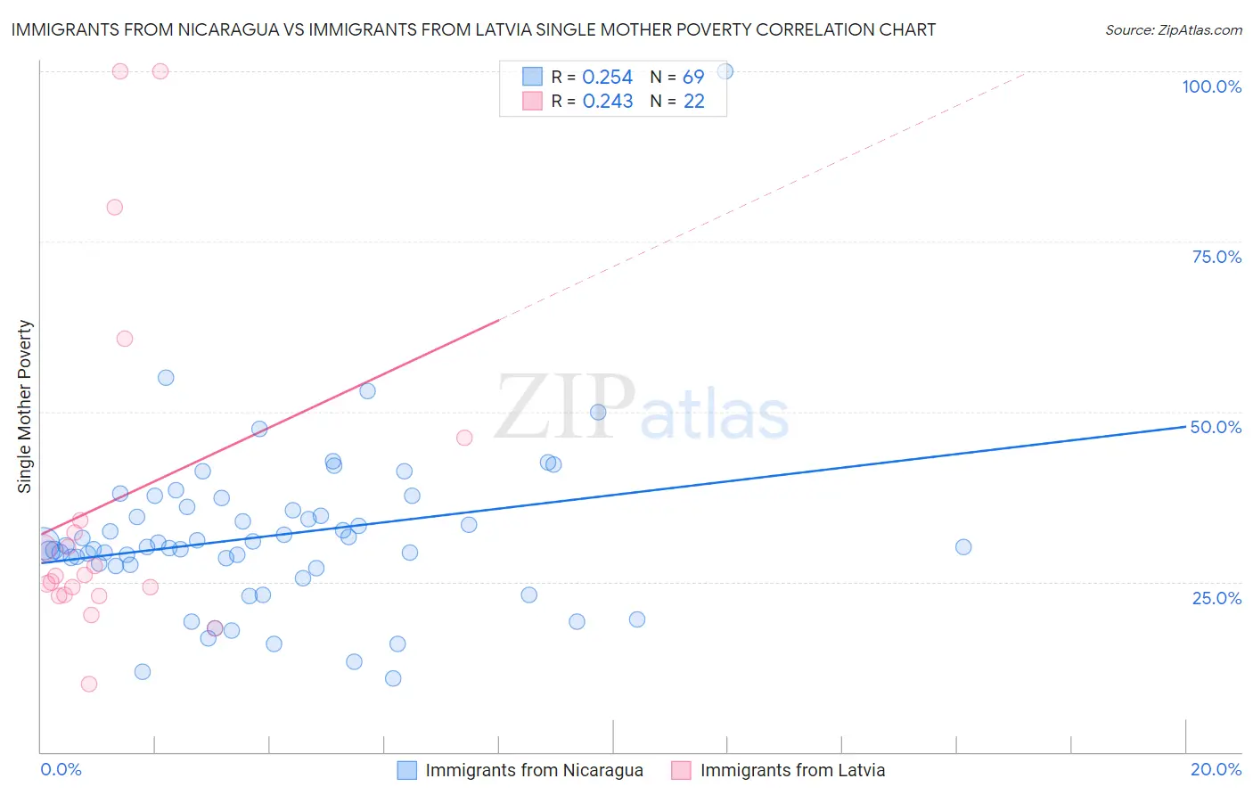Immigrants from Nicaragua vs Immigrants from Latvia Single Mother Poverty