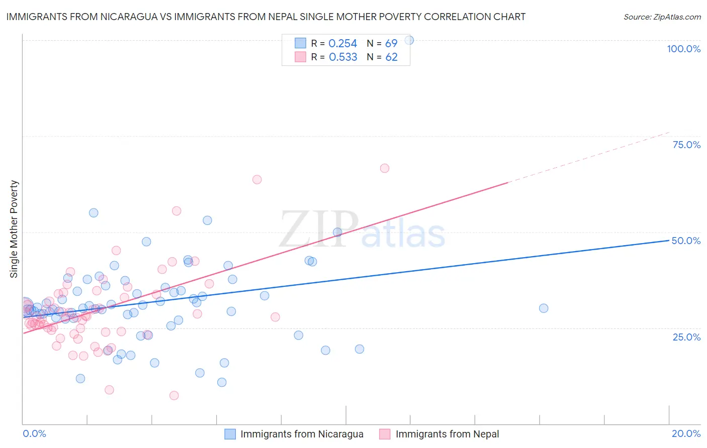 Immigrants from Nicaragua vs Immigrants from Nepal Single Mother Poverty