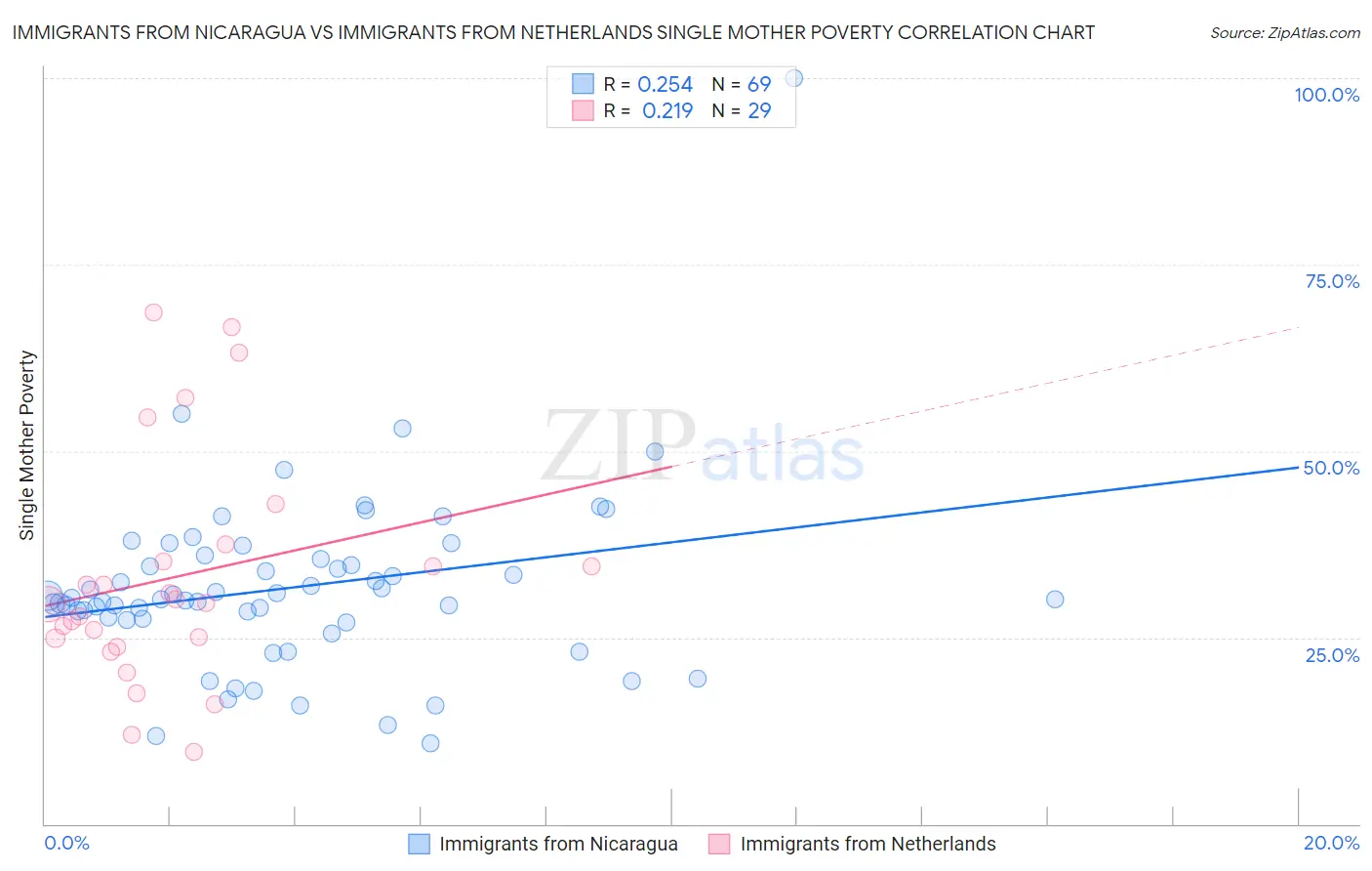 Immigrants from Nicaragua vs Immigrants from Netherlands Single Mother Poverty