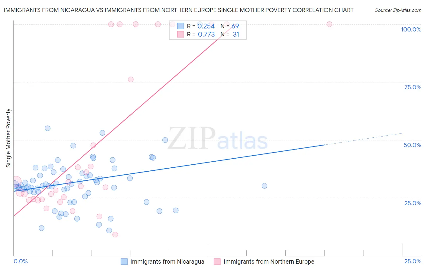 Immigrants from Nicaragua vs Immigrants from Northern Europe Single Mother Poverty
