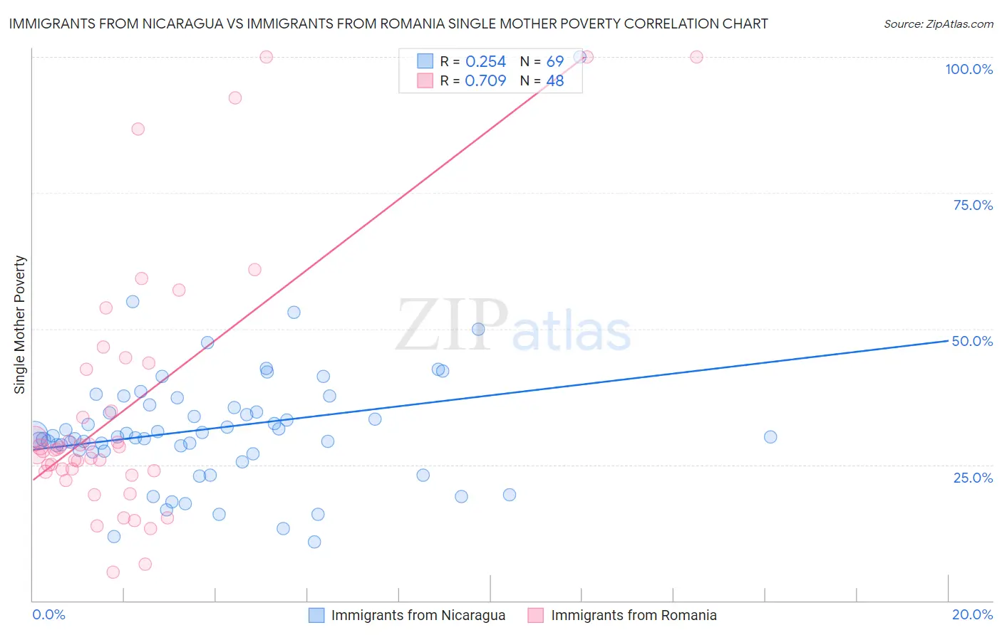 Immigrants from Nicaragua vs Immigrants from Romania Single Mother Poverty