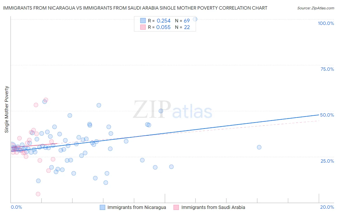 Immigrants from Nicaragua vs Immigrants from Saudi Arabia Single Mother Poverty