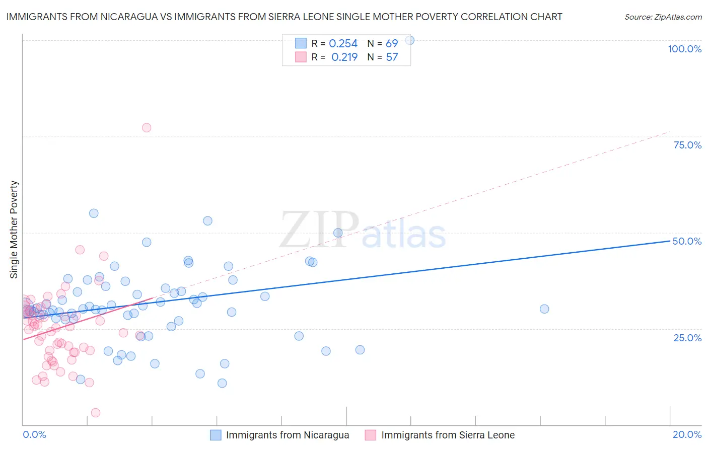 Immigrants from Nicaragua vs Immigrants from Sierra Leone Single Mother Poverty