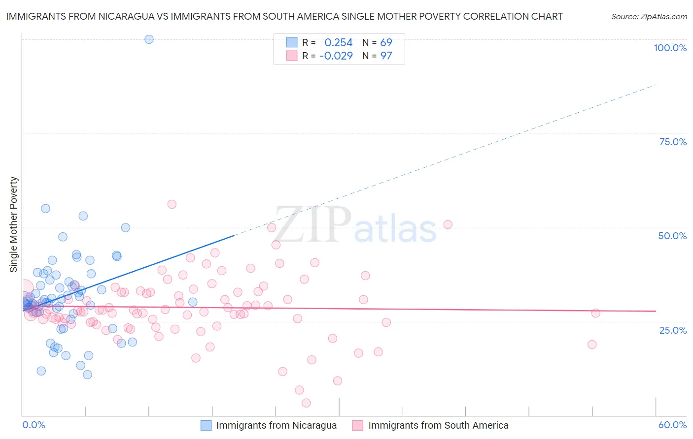 Immigrants from Nicaragua vs Immigrants from South America Single Mother Poverty