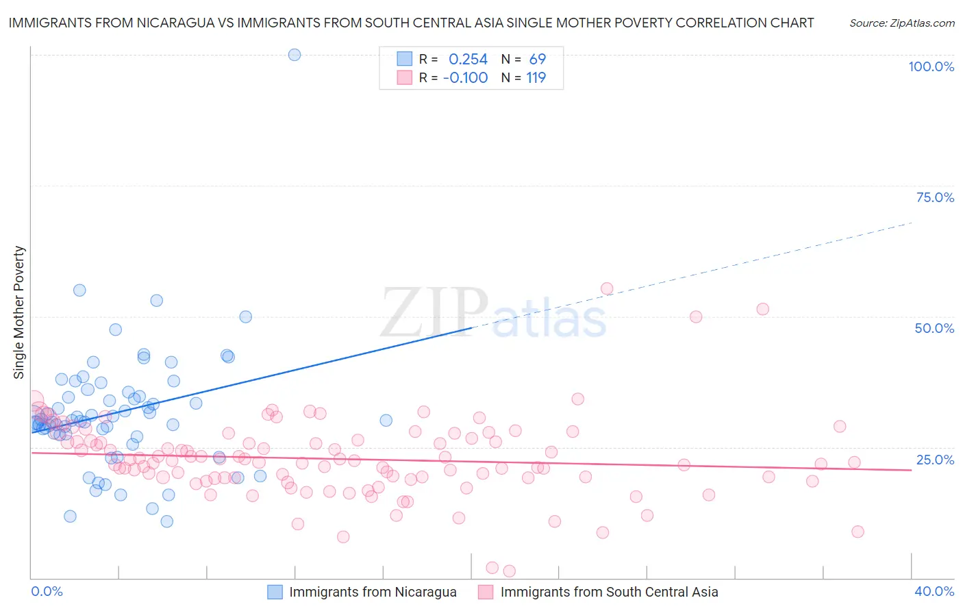 Immigrants from Nicaragua vs Immigrants from South Central Asia Single Mother Poverty