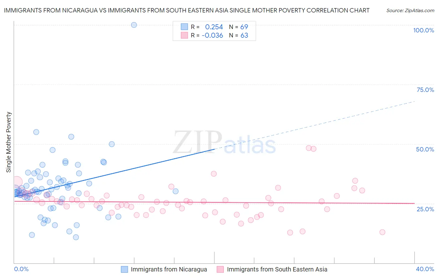 Immigrants from Nicaragua vs Immigrants from South Eastern Asia Single Mother Poverty