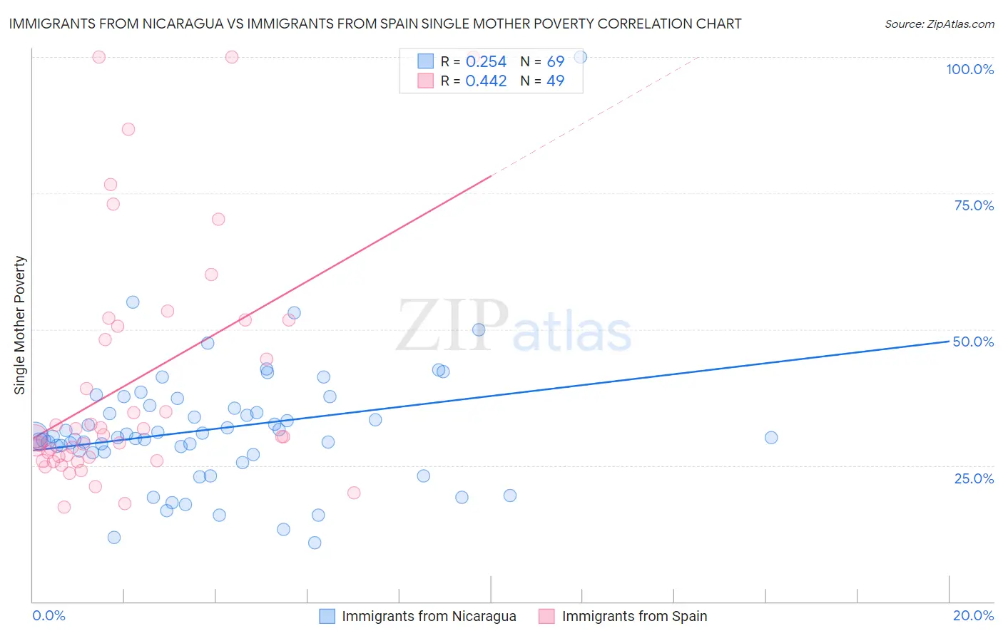 Immigrants from Nicaragua vs Immigrants from Spain Single Mother Poverty