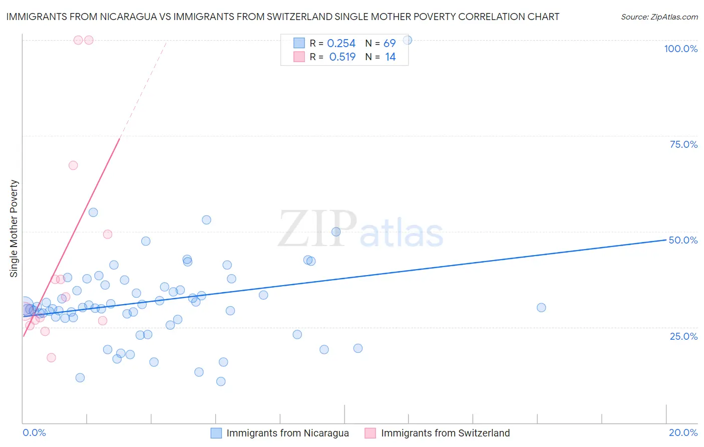 Immigrants from Nicaragua vs Immigrants from Switzerland Single Mother Poverty