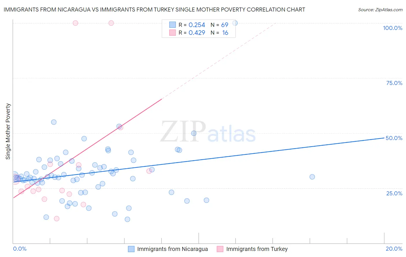 Immigrants from Nicaragua vs Immigrants from Turkey Single Mother Poverty