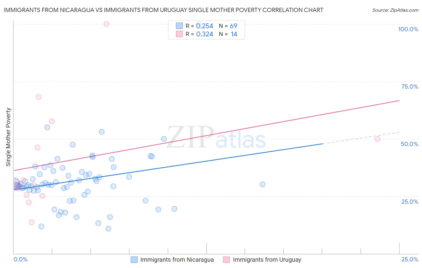 Immigrants from Nicaragua vs Immigrants from Uruguay Single Mother Poverty