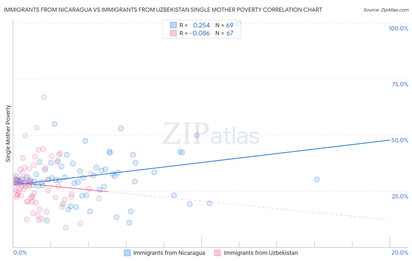 Immigrants from Nicaragua vs Immigrants from Uzbekistan Single Mother Poverty