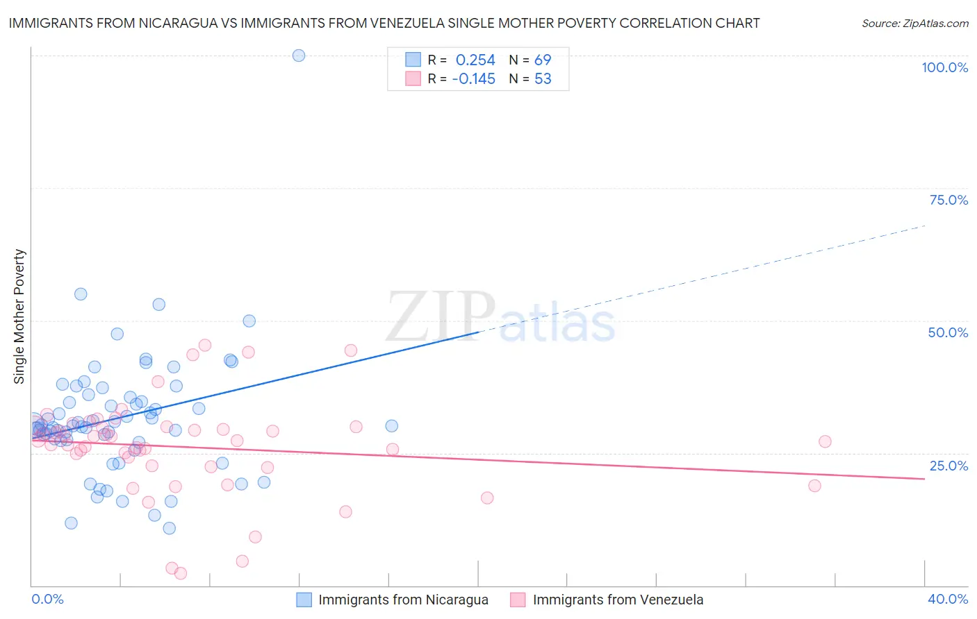 Immigrants from Nicaragua vs Immigrants from Venezuela Single Mother Poverty