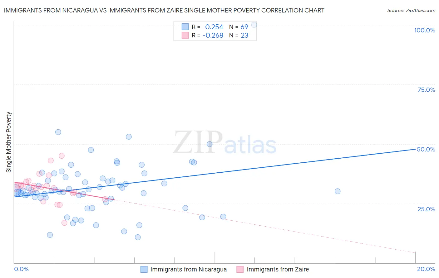 Immigrants from Nicaragua vs Immigrants from Zaire Single Mother Poverty