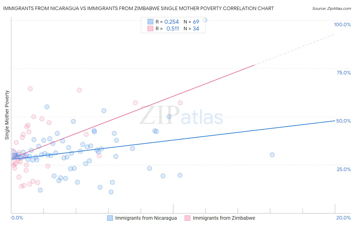 Immigrants from Nicaragua vs Immigrants from Zimbabwe Single Mother Poverty