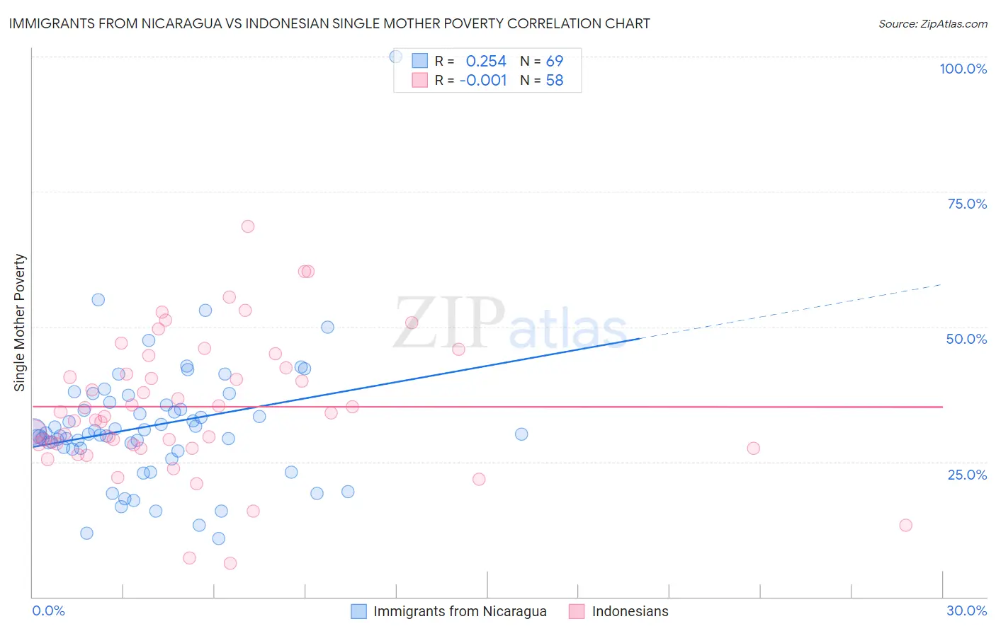 Immigrants from Nicaragua vs Indonesian Single Mother Poverty