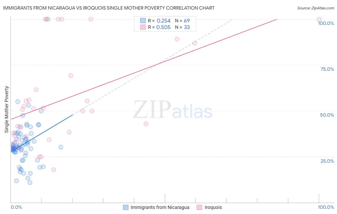 Immigrants from Nicaragua vs Iroquois Single Mother Poverty