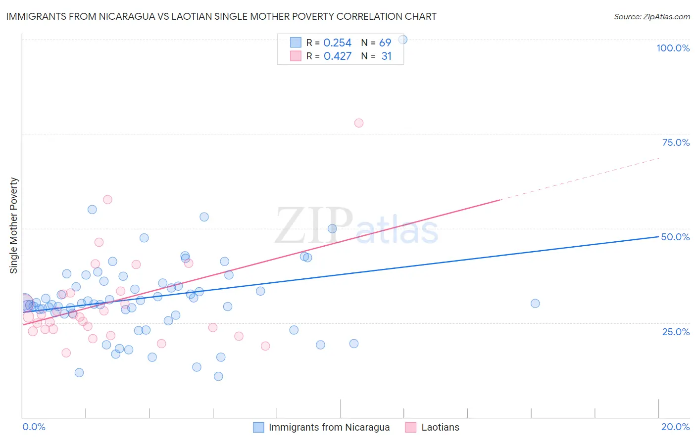 Immigrants from Nicaragua vs Laotian Single Mother Poverty