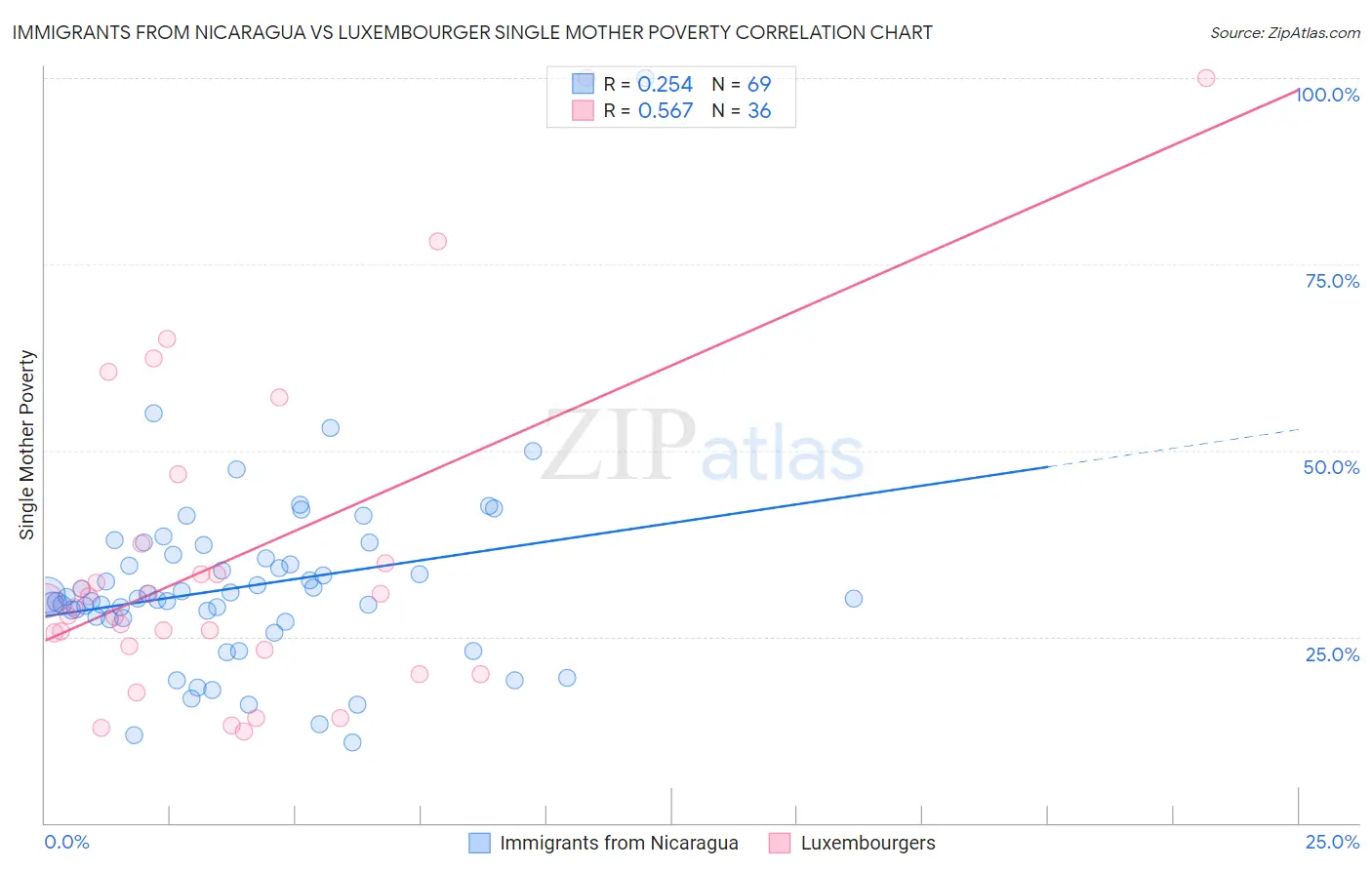Immigrants from Nicaragua vs Luxembourger Single Mother Poverty